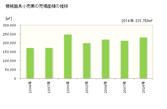 グラフ 年次 三重県の機械器具小売業の状況 機械器具小売業の売場面積の推移