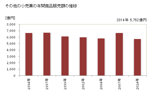 グラフ 年次 三重県のその他の小売業の状況 その他の小売業の年間商品販売額の推移