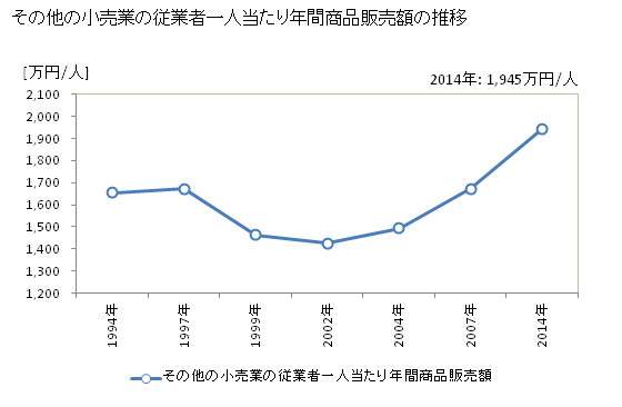 グラフ 年次 三重県のその他の小売業の状況 その他の小売業の従業者一人当たり年間商品販売額の推移
