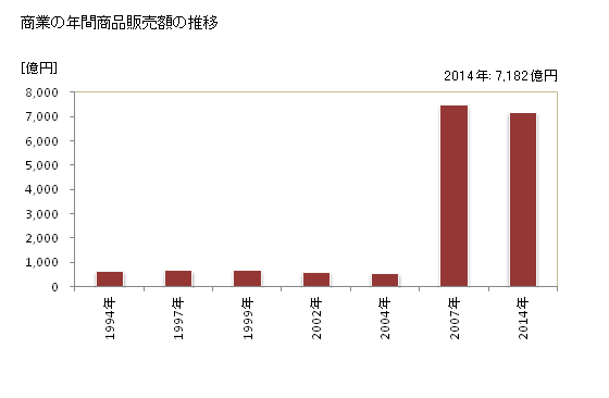 グラフ 年次 津市(ﾂｼ 三重県)の商業の状況 商業の年間商品販売額の推移