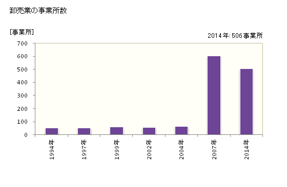 グラフ 年次 津市(ﾂｼ 三重県)の商業の状況 卸売業の事業所数