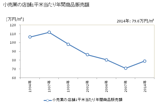 グラフ 年次 津市(ﾂｼ 三重県)の商業の状況 小売業の店舗1平米当たり年間商品販売額