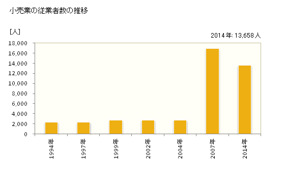 グラフ 年次 津市(ﾂｼ 三重県)の商業の状況 小売業の従業者数の推移