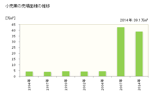 グラフ 年次 津市(ﾂｼ 三重県)の商業の状況 小売業の売場面積の推移