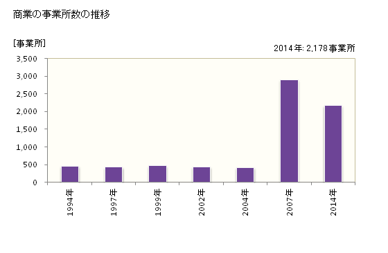 グラフ 年次 津市(ﾂｼ 三重県)の商業の状況 商業の事業所数の推移