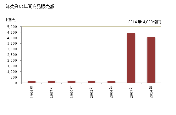 グラフ 年次 津市(ﾂｼ 三重県)の商業の状況 卸売業の年間商品販売額
