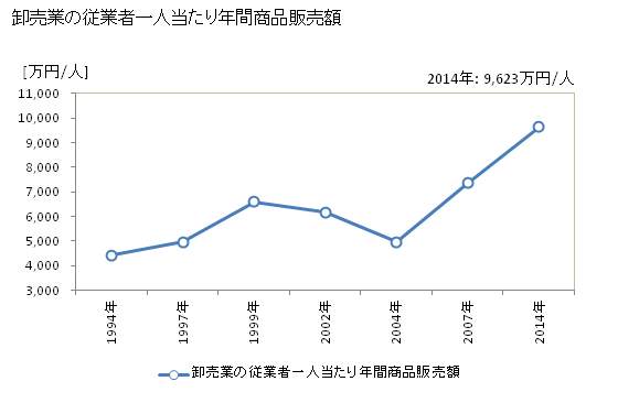 グラフ 年次 津市(ﾂｼ 三重県)の商業の状況 卸売業の従業者一人当たり年間商品販売額