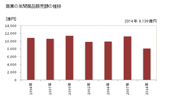 グラフ 年次 四日市市(ﾖｯｶｲﾁｼ 三重県)の商業の状況 商業の年間商品販売額の推移