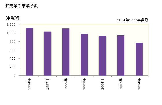 グラフ 年次 四日市市(ﾖｯｶｲﾁｼ 三重県)の商業の状況 卸売業の事業所数