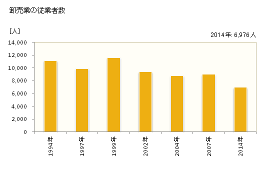 グラフ 年次 四日市市(ﾖｯｶｲﾁｼ 三重県)の商業の状況 卸売業の従業者数