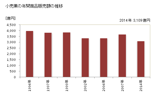 グラフ 年次 四日市市(ﾖｯｶｲﾁｼ 三重県)の商業の状況 小売業の年間商品販売額の推移