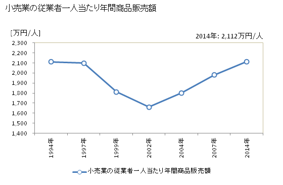 グラフ 年次 四日市市(ﾖｯｶｲﾁｼ 三重県)の商業の状況 小売業の従業者一人当たり年間商品販売額