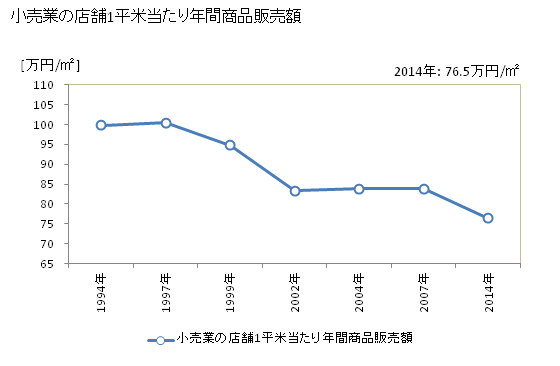 グラフ 年次 四日市市(ﾖｯｶｲﾁｼ 三重県)の商業の状況 小売業の店舗1平米当たり年間商品販売額