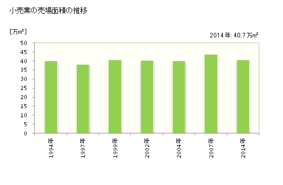 グラフ 年次 四日市市(ﾖｯｶｲﾁｼ 三重県)の商業の状況 小売業の売場面積の推移