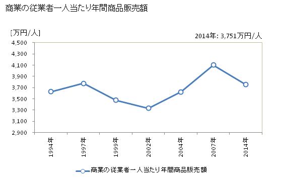 グラフ 年次 四日市市(ﾖｯｶｲﾁｼ 三重県)の商業の状況 商業の従業者一人当たり年間商品販売額