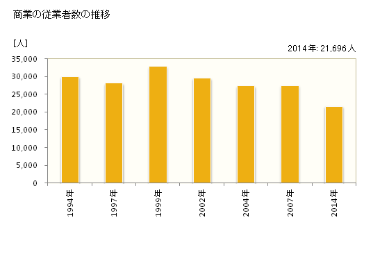 グラフ 年次 四日市市(ﾖｯｶｲﾁｼ 三重県)の商業の状況 商業の従業者数の推移