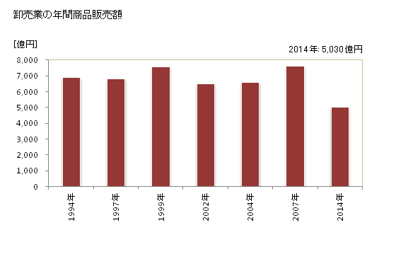 グラフ 年次 四日市市(ﾖｯｶｲﾁｼ 三重県)の商業の状況 卸売業の年間商品販売額