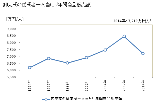 グラフ 年次 四日市市(ﾖｯｶｲﾁｼ 三重県)の商業の状況 卸売業の従業者一人当たり年間商品販売額
