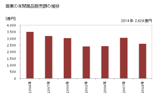 グラフ 年次 伊勢市(ｲｾｼ 三重県)の商業の状況 商業の年間商品販売額の推移