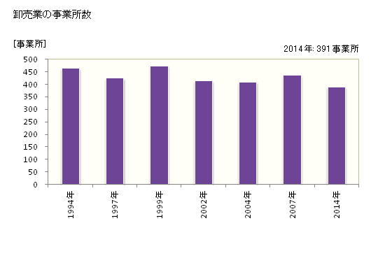 グラフ 年次 伊勢市(ｲｾｼ 三重県)の商業の状況 卸売業の事業所数