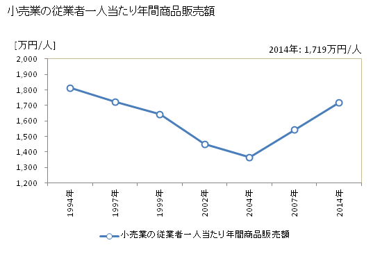 グラフ 年次 伊勢市(ｲｾｼ 三重県)の商業の状況 小売業の従業者一人当たり年間商品販売額