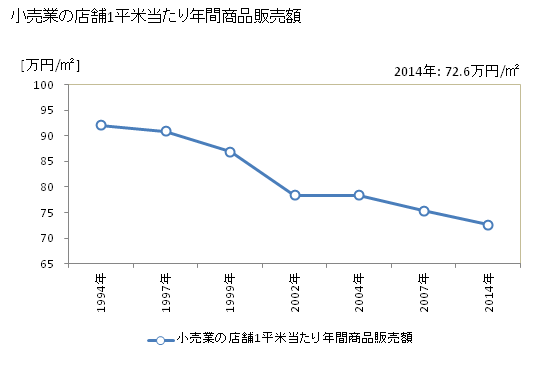 グラフ 年次 伊勢市(ｲｾｼ 三重県)の商業の状況 小売業の店舗1平米当たり年間商品販売額