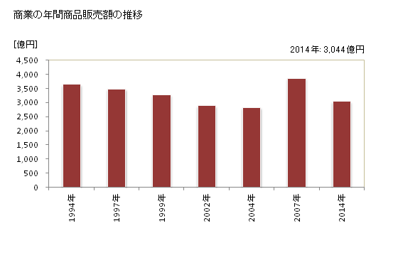 グラフ 年次 松阪市(ﾏﾂｻｶｼ 三重県)の商業の状況 商業の年間商品販売額の推移
