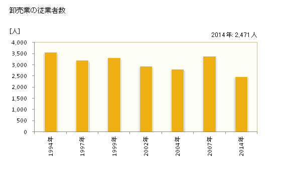 グラフ 年次 松阪市(ﾏﾂｻｶｼ 三重県)の商業の状況 卸売業の従業者数