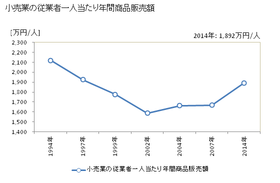グラフ 年次 松阪市(ﾏﾂｻｶｼ 三重県)の商業の状況 小売業の従業者一人当たり年間商品販売額