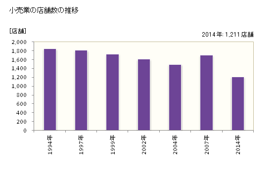 グラフ 年次 松阪市(ﾏﾂｻｶｼ 三重県)の商業の状況 小売業の店舗数の推移