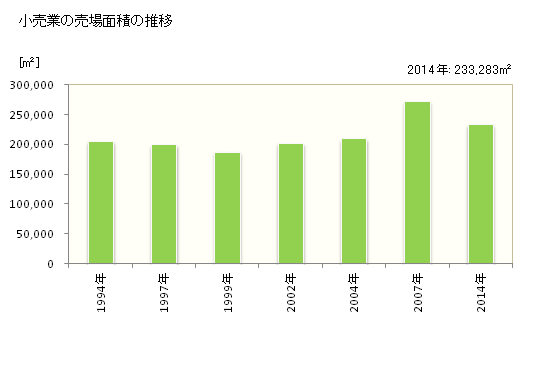 グラフ 年次 松阪市(ﾏﾂｻｶｼ 三重県)の商業の状況 小売業の売場面積の推移