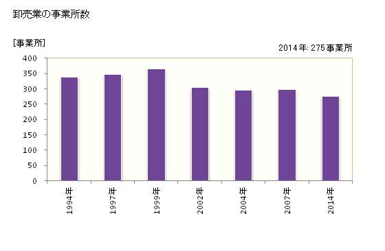 グラフ 年次 桑名市(ｸﾜﾅｼ 三重県)の商業の状況 卸売業の事業所数