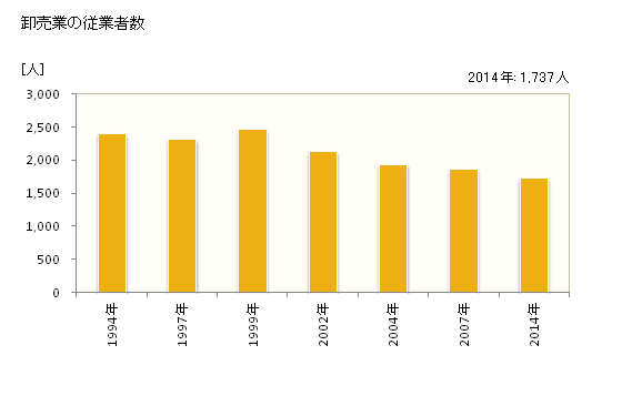 グラフ 年次 桑名市(ｸﾜﾅｼ 三重県)の商業の状況 卸売業の従業者数