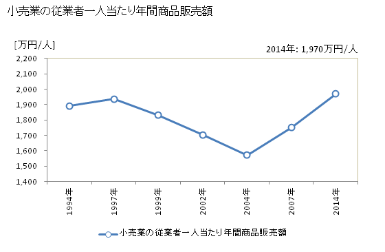 グラフ 年次 桑名市(ｸﾜﾅｼ 三重県)の商業の状況 小売業の従業者一人当たり年間商品販売額