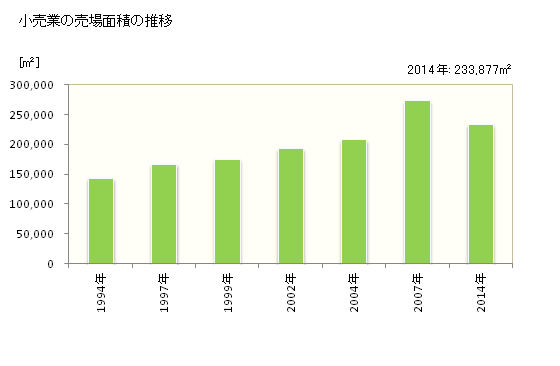 グラフ 年次 桑名市(ｸﾜﾅｼ 三重県)の商業の状況 小売業の売場面積の推移
