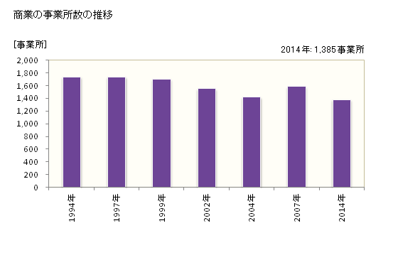 グラフ 年次 桑名市(ｸﾜﾅｼ 三重県)の商業の状況 商業の事業所数の推移