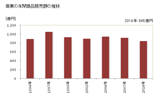 グラフ 年次 名張市(ﾅﾊﾞﾘｼ 三重県)の商業の状況 商業の年間商品販売額の推移