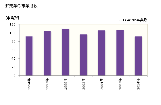 グラフ 年次 名張市(ﾅﾊﾞﾘｼ 三重県)の商業の状況 卸売業の事業所数