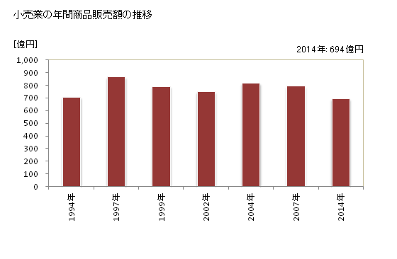 グラフ 年次 名張市(ﾅﾊﾞﾘｼ 三重県)の商業の状況 小売業の年間商品販売額の推移