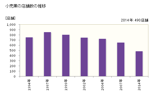 グラフ 年次 名張市(ﾅﾊﾞﾘｼ 三重県)の商業の状況 小売業の店舗数の推移