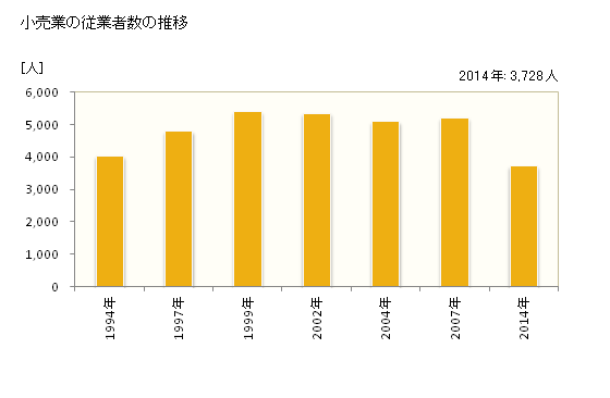 グラフ 年次 名張市(ﾅﾊﾞﾘｼ 三重県)の商業の状況 小売業の従業者数の推移
