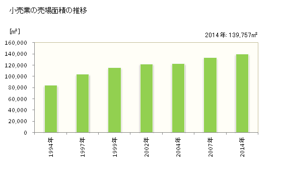 グラフ 年次 名張市(ﾅﾊﾞﾘｼ 三重県)の商業の状況 小売業の売場面積の推移