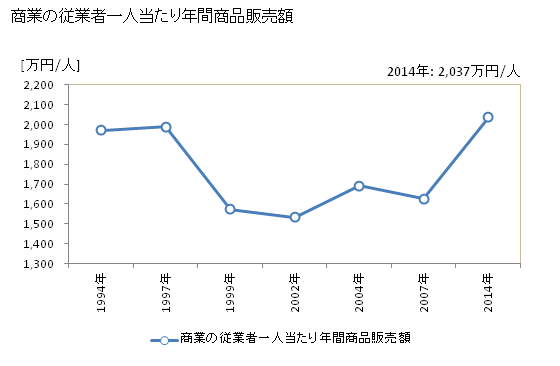 グラフ 年次 名張市(ﾅﾊﾞﾘｼ 三重県)の商業の状況 商業の従業者一人当たり年間商品販売額