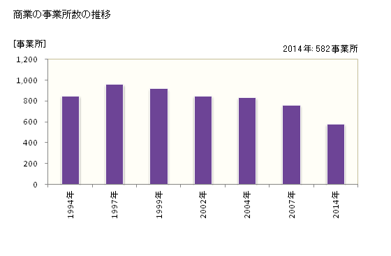 グラフ 年次 名張市(ﾅﾊﾞﾘｼ 三重県)の商業の状況 商業の事業所数の推移
