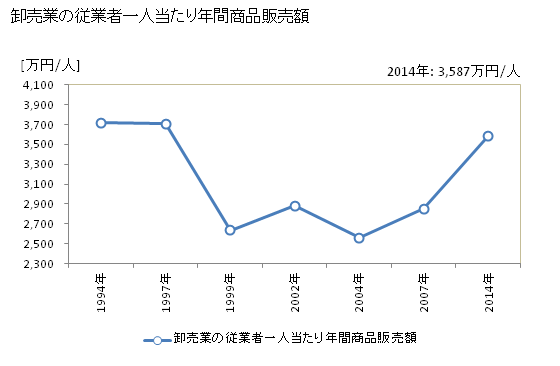 グラフ 年次 名張市(ﾅﾊﾞﾘｼ 三重県)の商業の状況 卸売業の従業者一人当たり年間商品販売額