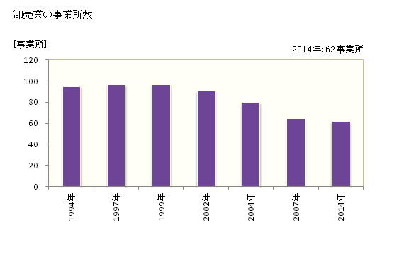 グラフ 年次 尾鷲市(ｵﾜｾｼ 三重県)の商業の状況 卸売業の事業所数