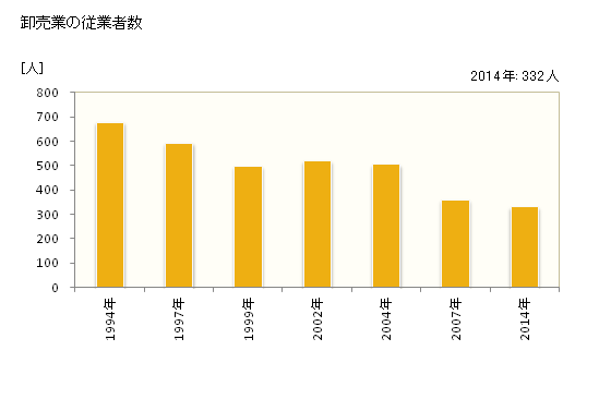 グラフ 年次 尾鷲市(ｵﾜｾｼ 三重県)の商業の状況 卸売業の従業者数