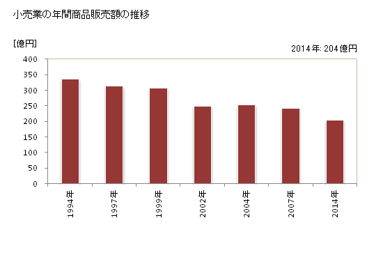 グラフ 年次 尾鷲市(ｵﾜｾｼ 三重県)の商業の状況 小売業の年間商品販売額の推移