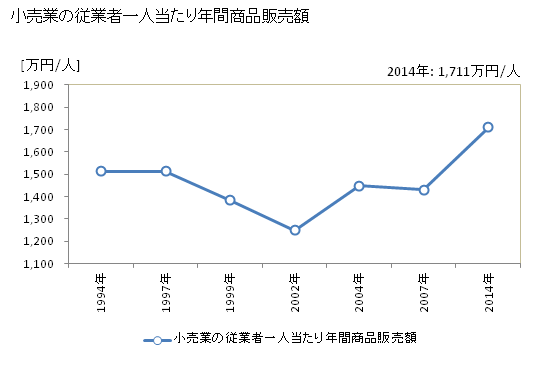 グラフ 年次 尾鷲市(ｵﾜｾｼ 三重県)の商業の状況 小売業の従業者一人当たり年間商品販売額