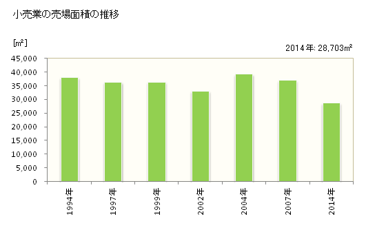 グラフ 年次 尾鷲市(ｵﾜｾｼ 三重県)の商業の状況 小売業の売場面積の推移